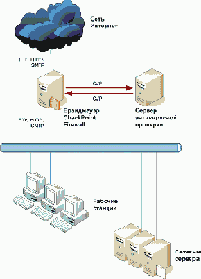 Антивирусы для CheckPoint Firewall