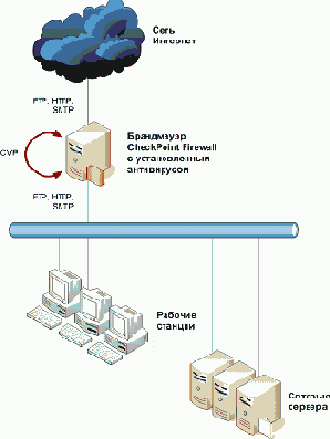 Антивирусы для CheckPoint Firewall