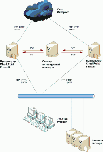 Антивирусы для CheckPoint Firewall