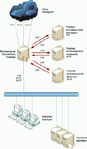 Антивирусы для CheckPoint Firewall